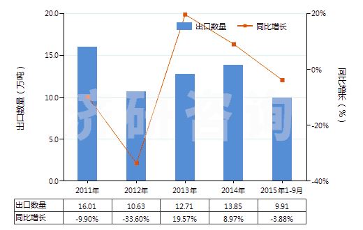2011-2015年9月中國其他塑料浸涂、包覆或?qū)訅旱募徔椢?HS59039090)出口量及增速統(tǒng)計